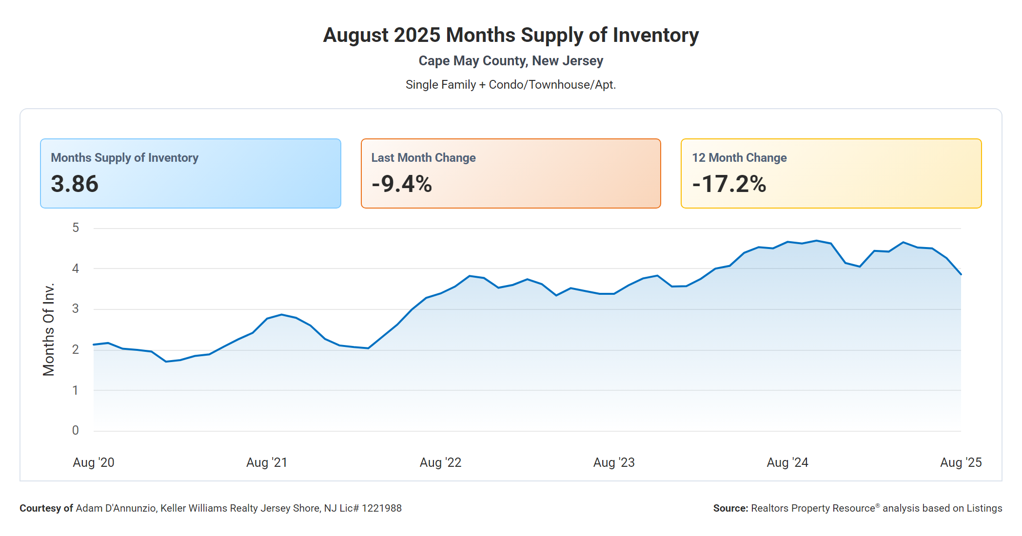 Months Supply of Inventory Cape May County
