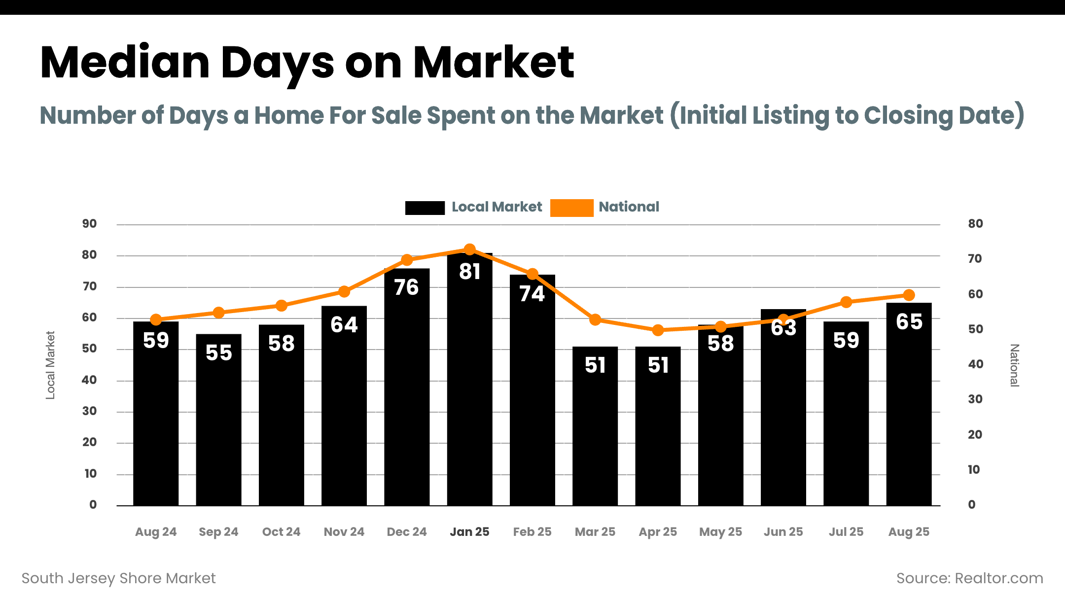 South Jersey Shore Market - days_on_market