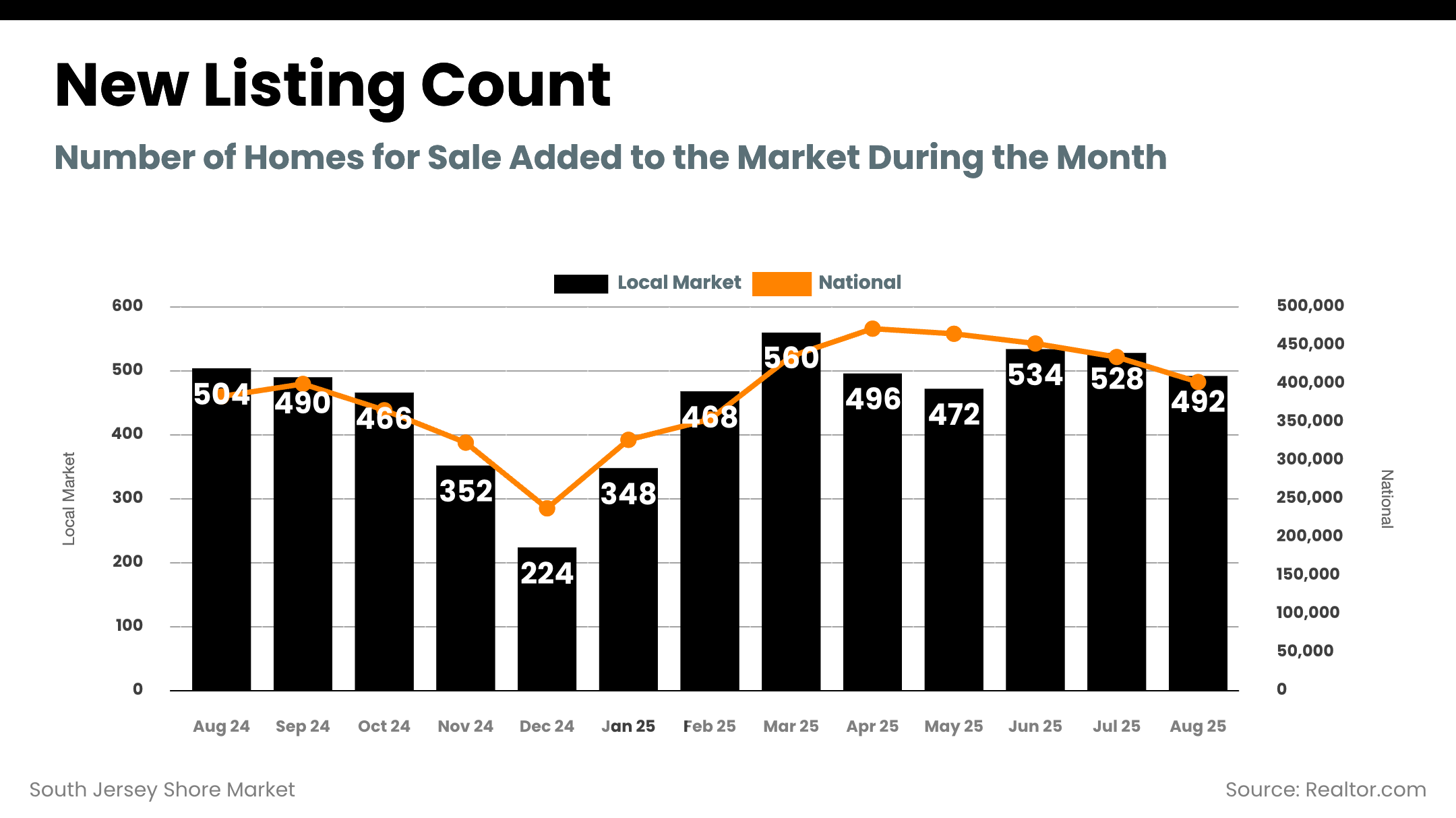 South Jersey Shore Market - new_listing_count (2)