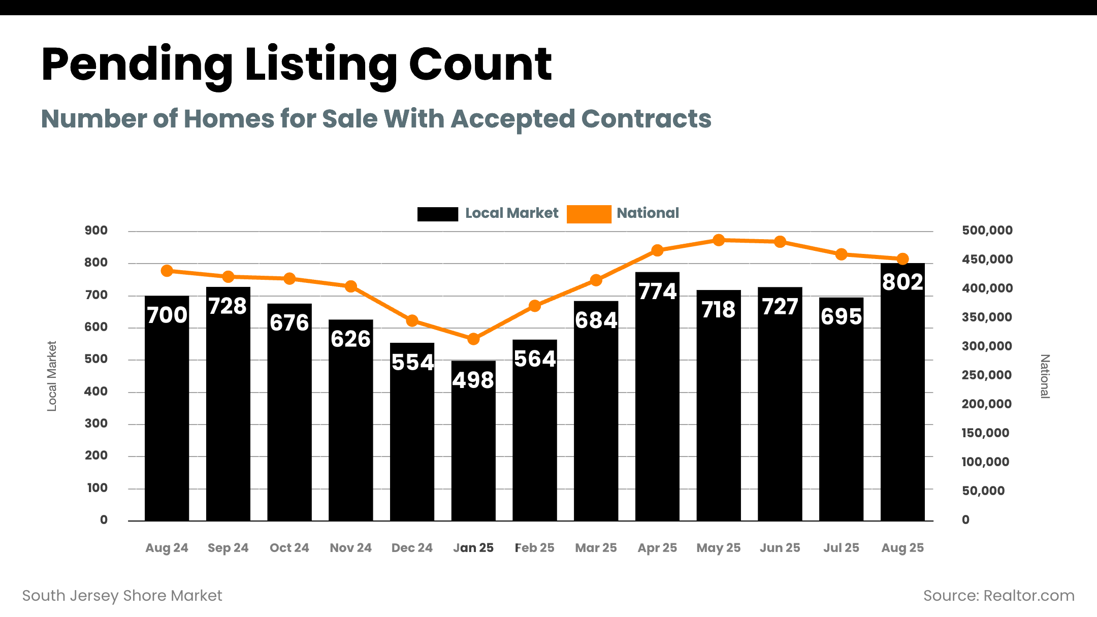South Jersey Shore Market - pending_listing_count