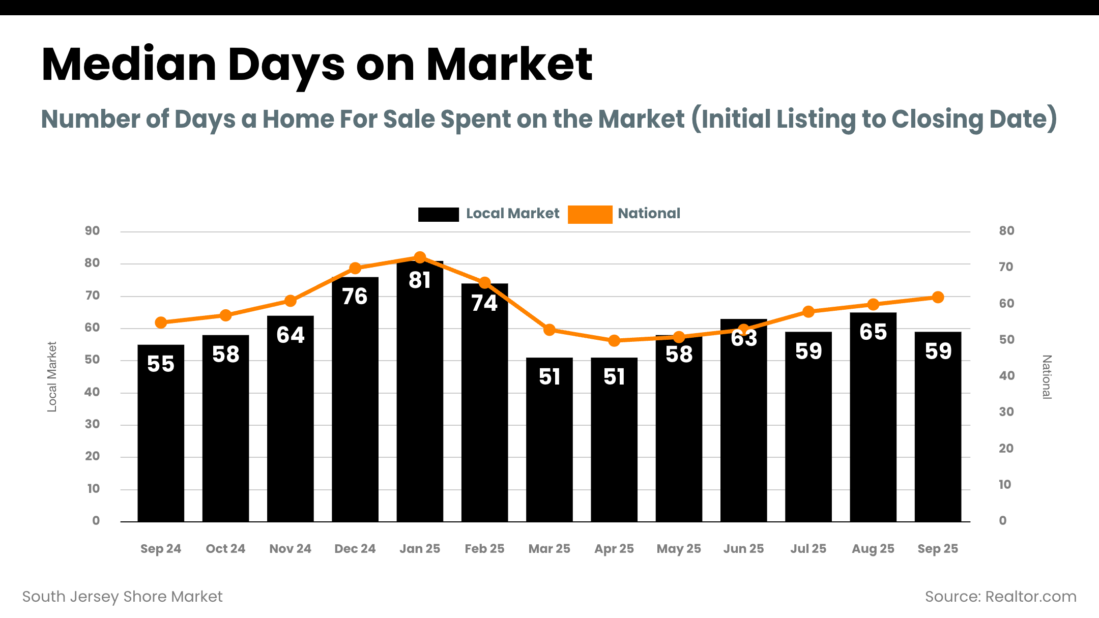 South Jersey Shore Market - days_on_market