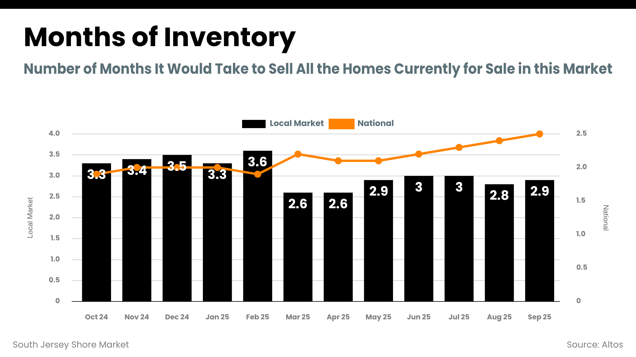 South Jersey Shore Market - inventory_months