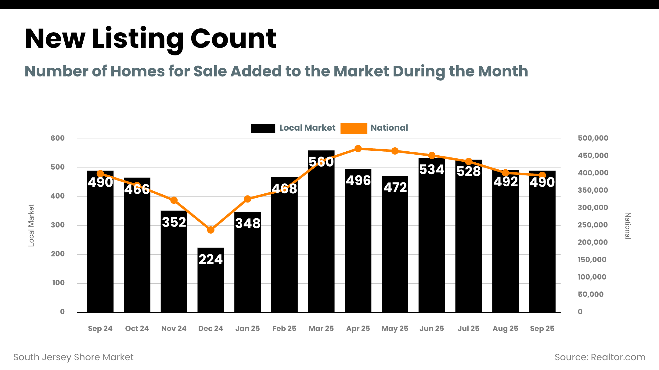South Jersey Shore Market - new_listing_count