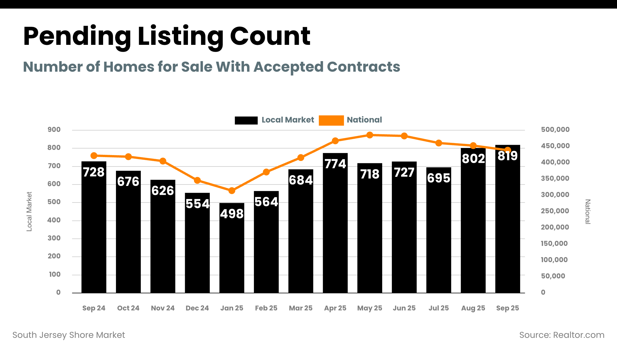 South Jersey Shore Market - pending_listing_count