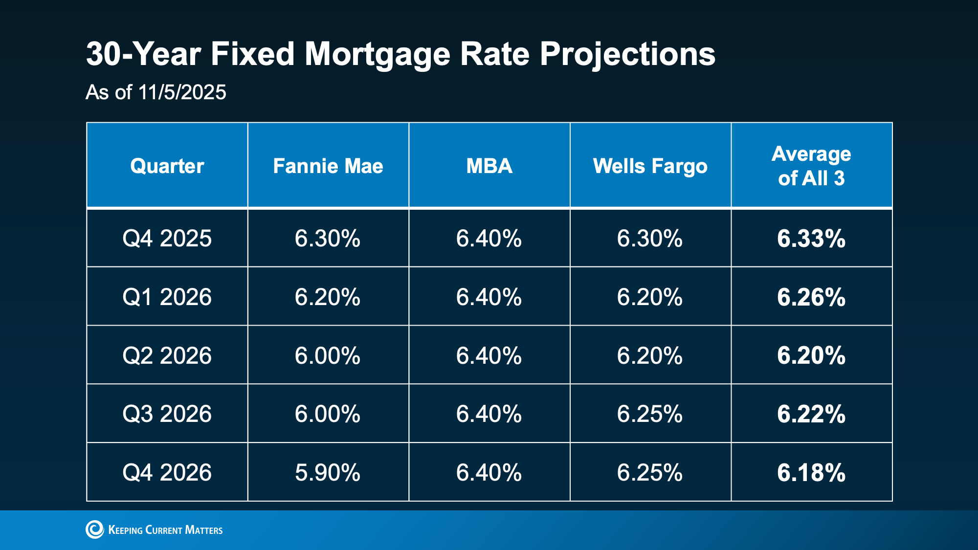 Mortgage rate projections, November 2025