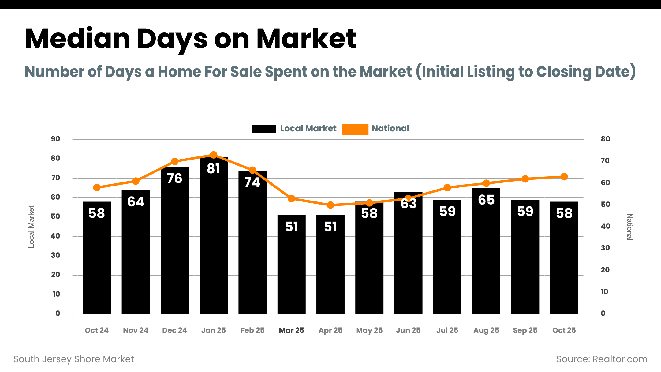 South Jersey Shore days on market trend
