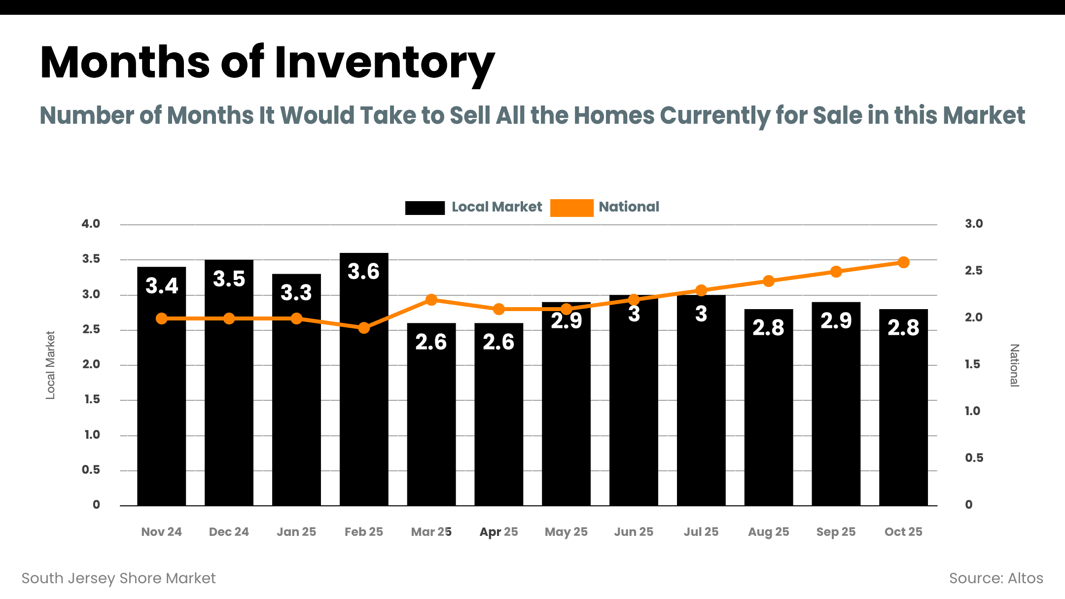 South Jersey Shore months of inventory trend