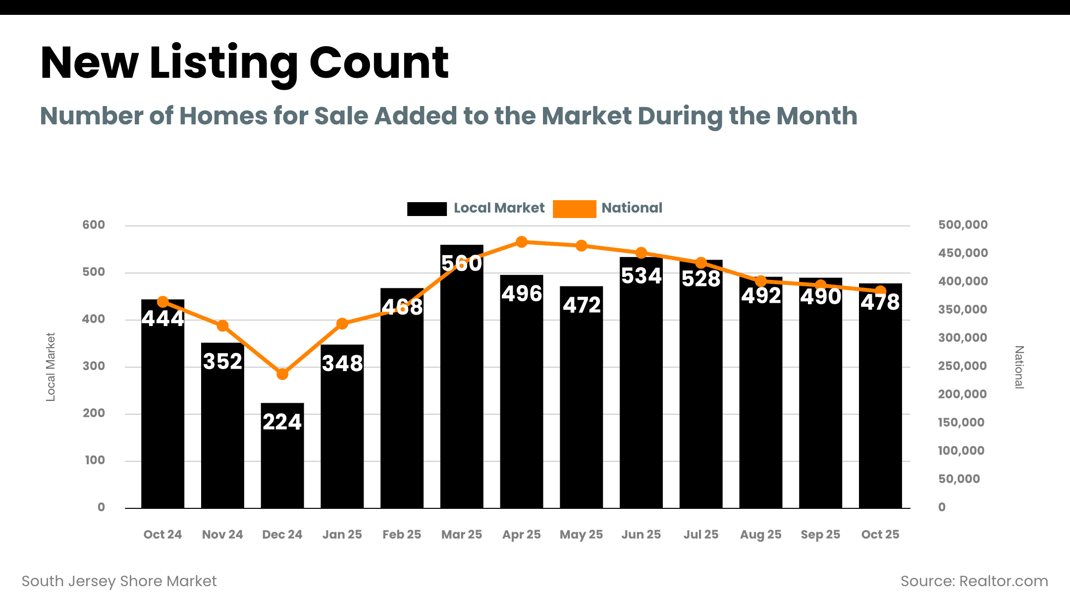 South Jersey Shore new listing count