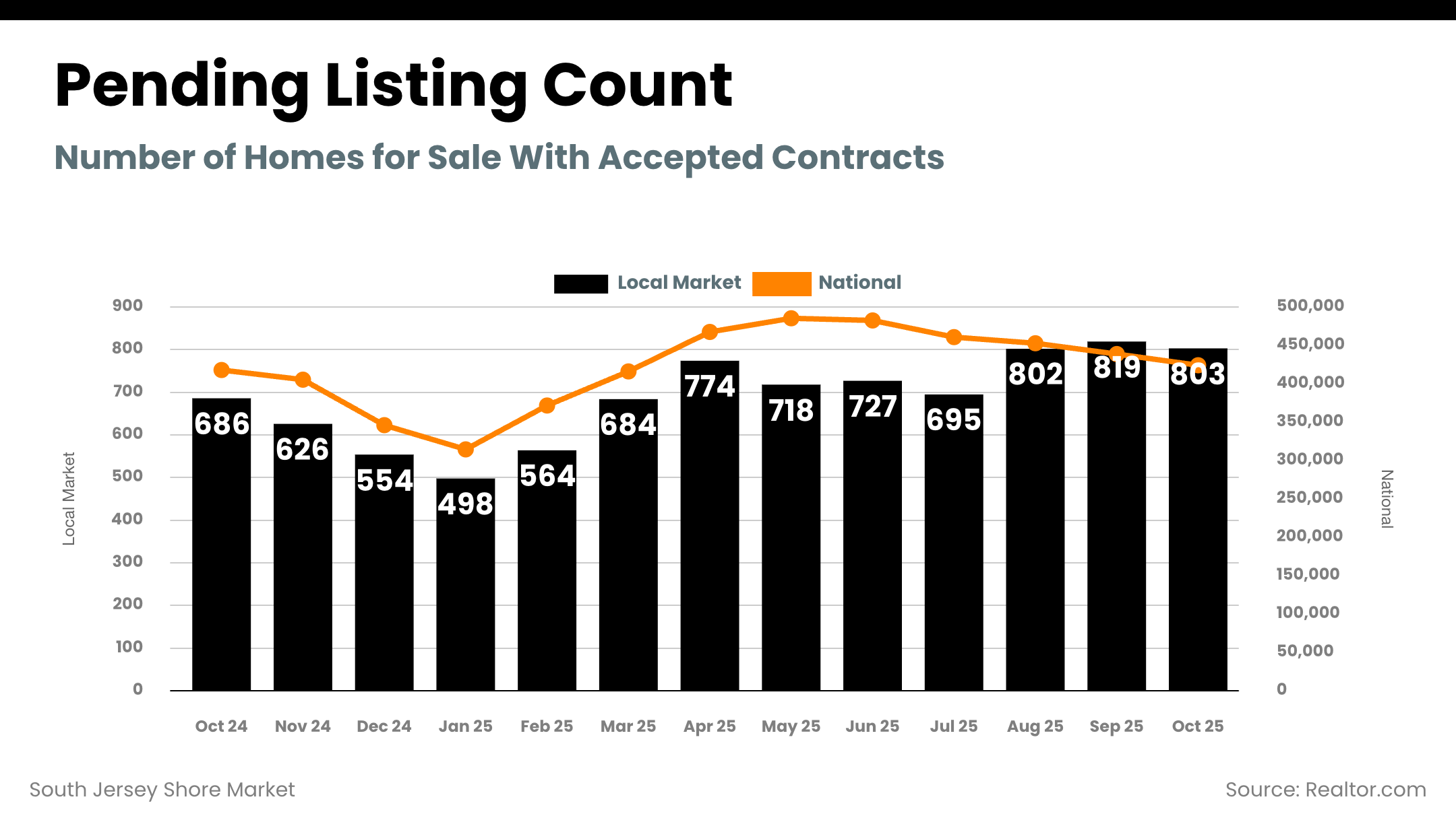 South Jersey Shore pending listing count