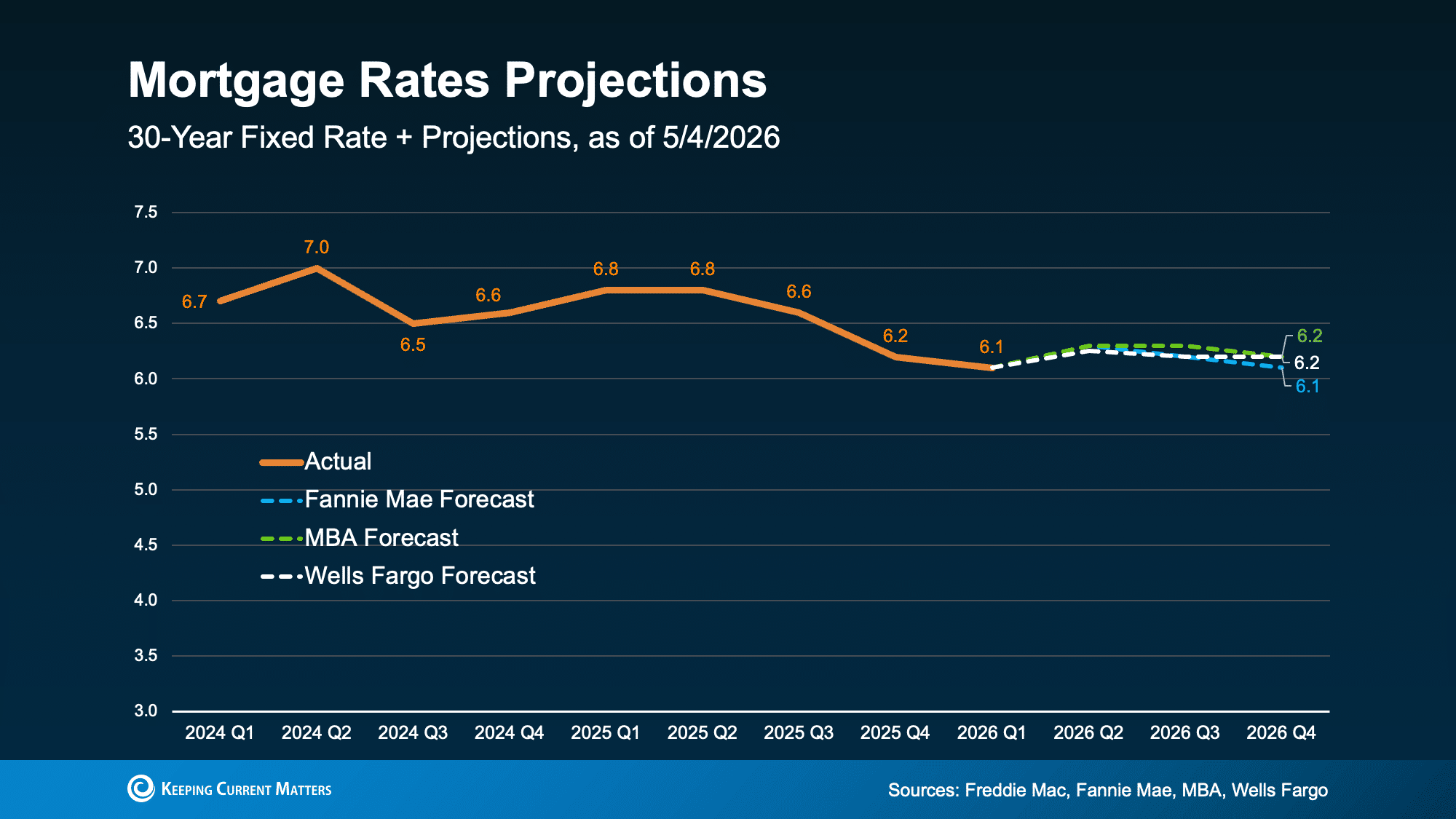 30-year fixed mortgage rate projections from Fannie Mae, MBA, and Wells Fargo through Q4 2026
