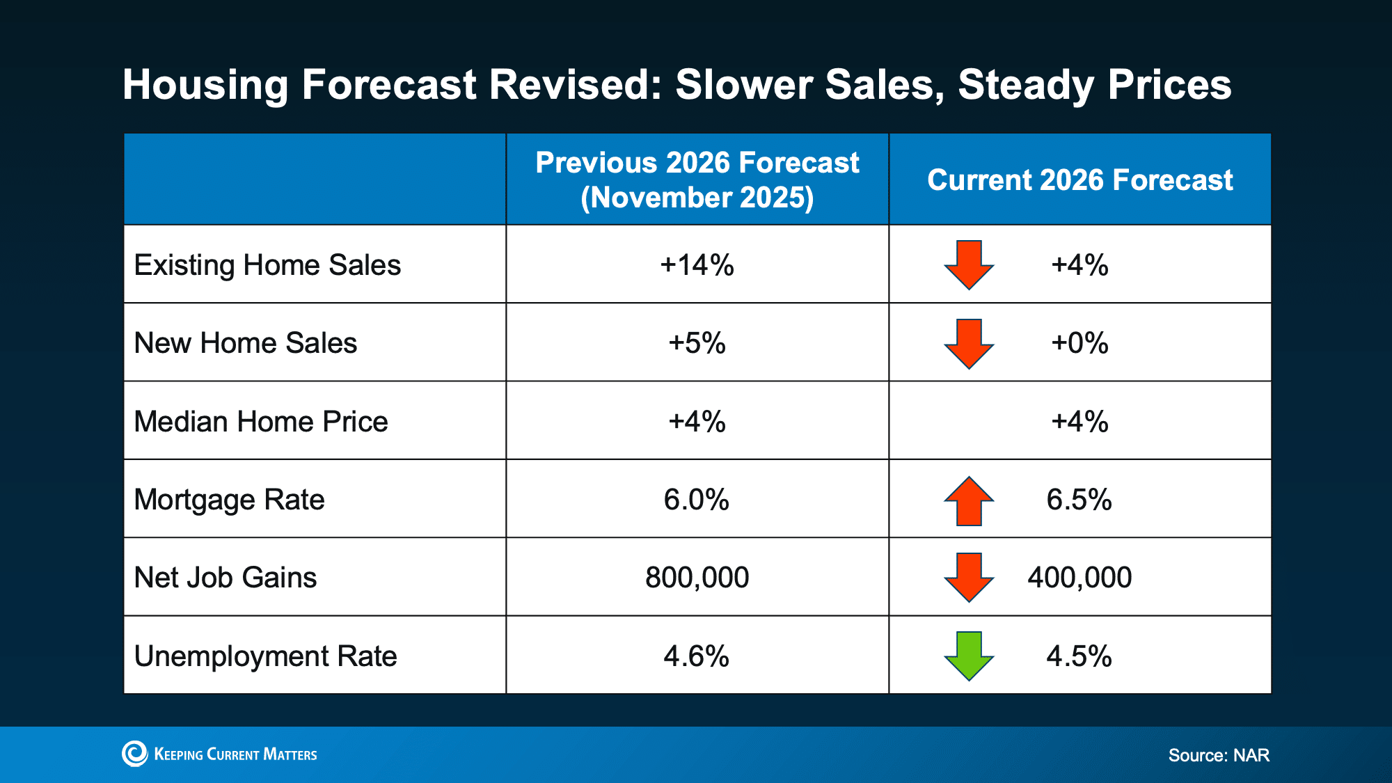 NAR Housing Forecast Revised June 2026 showing existing home sales growth cut from 14% to 4%, mortgage rate forecast raised to 6.5%