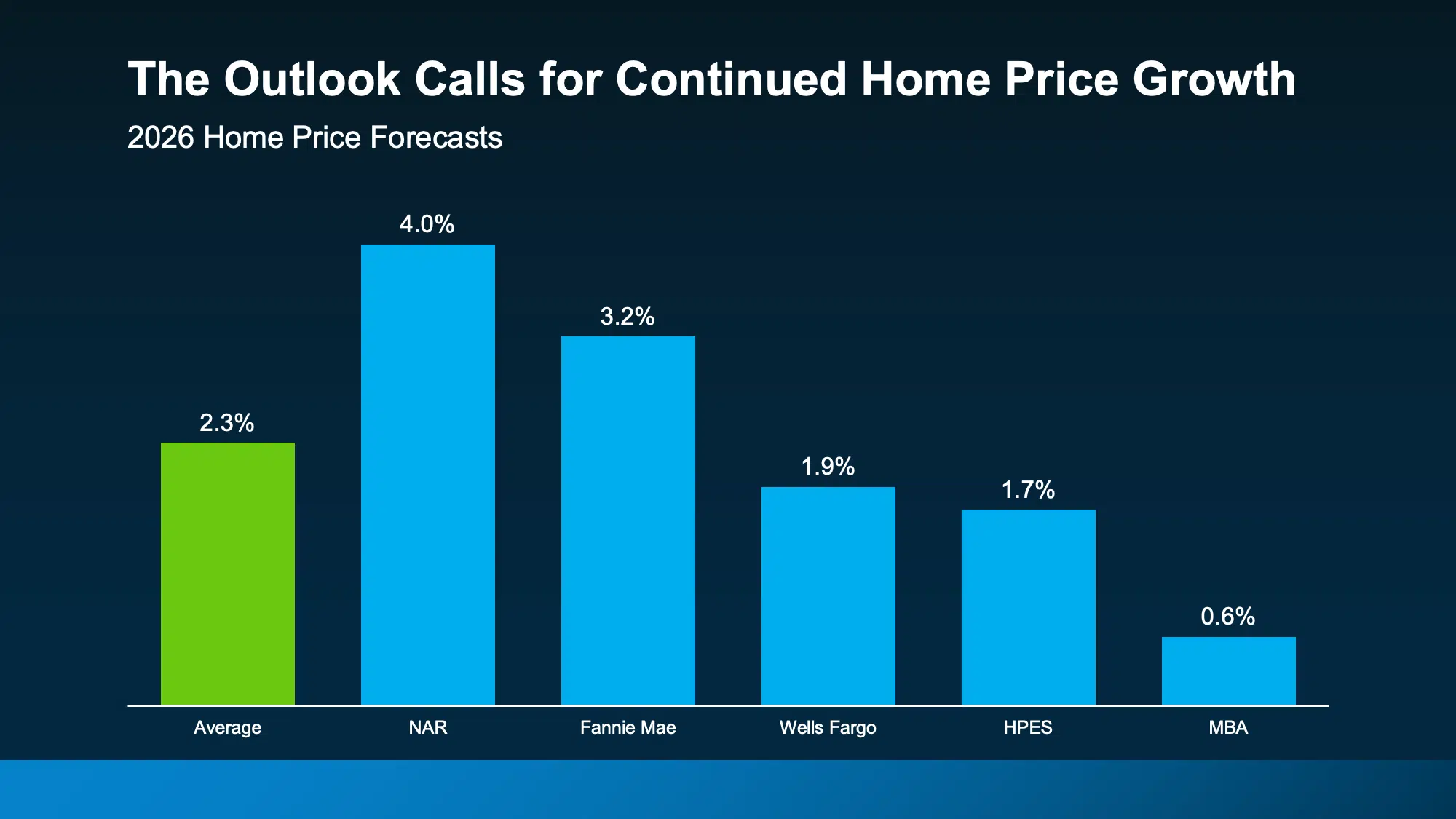 2026 home price forecasts from NAR, Fannie Mae, Wells Fargo, HPES and MBA, averaging 2.3% growth for the year
