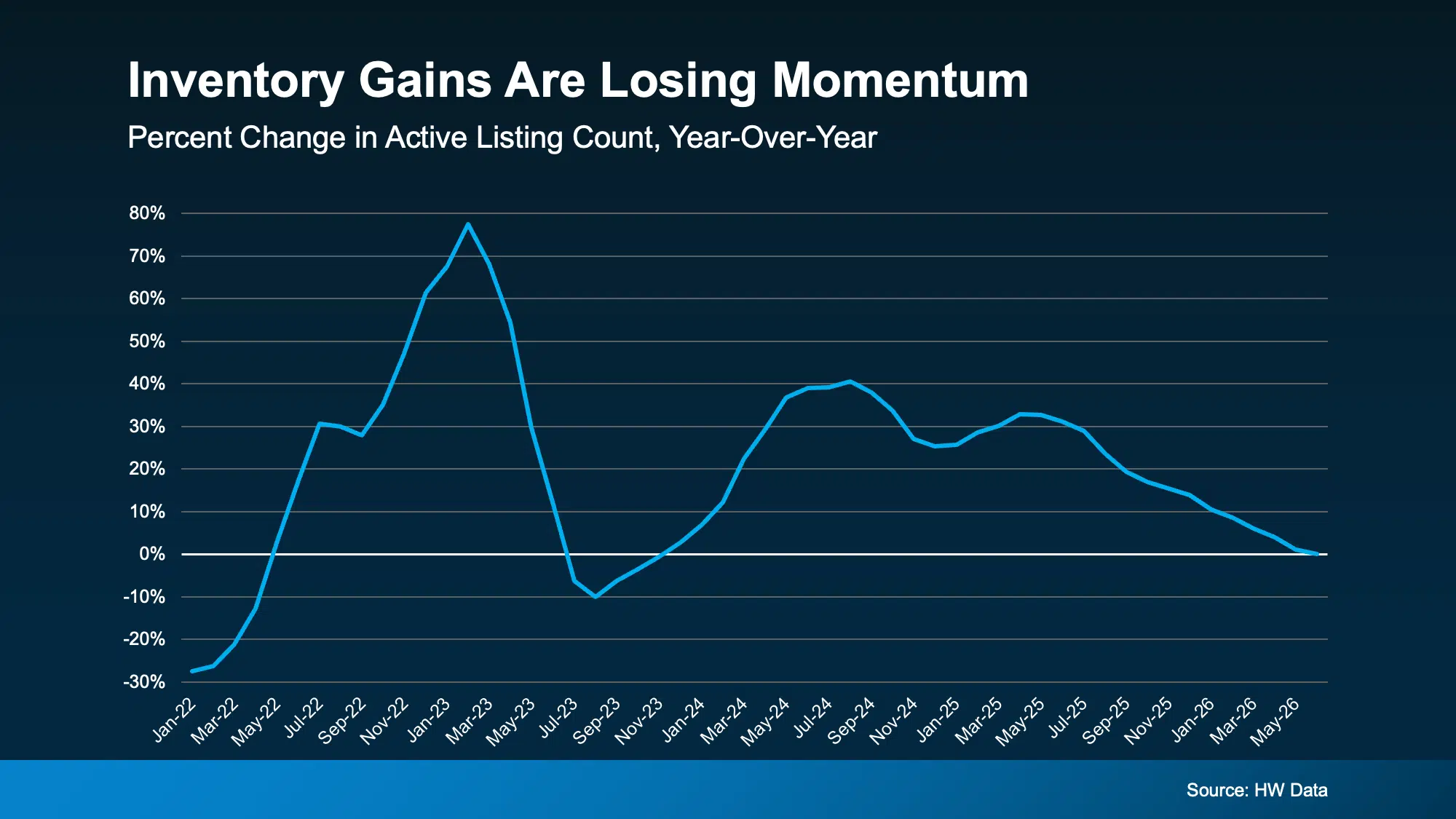 Year-over-year percent change in national active listing count, showing inventory growth slowing to near zero in mid-2026
