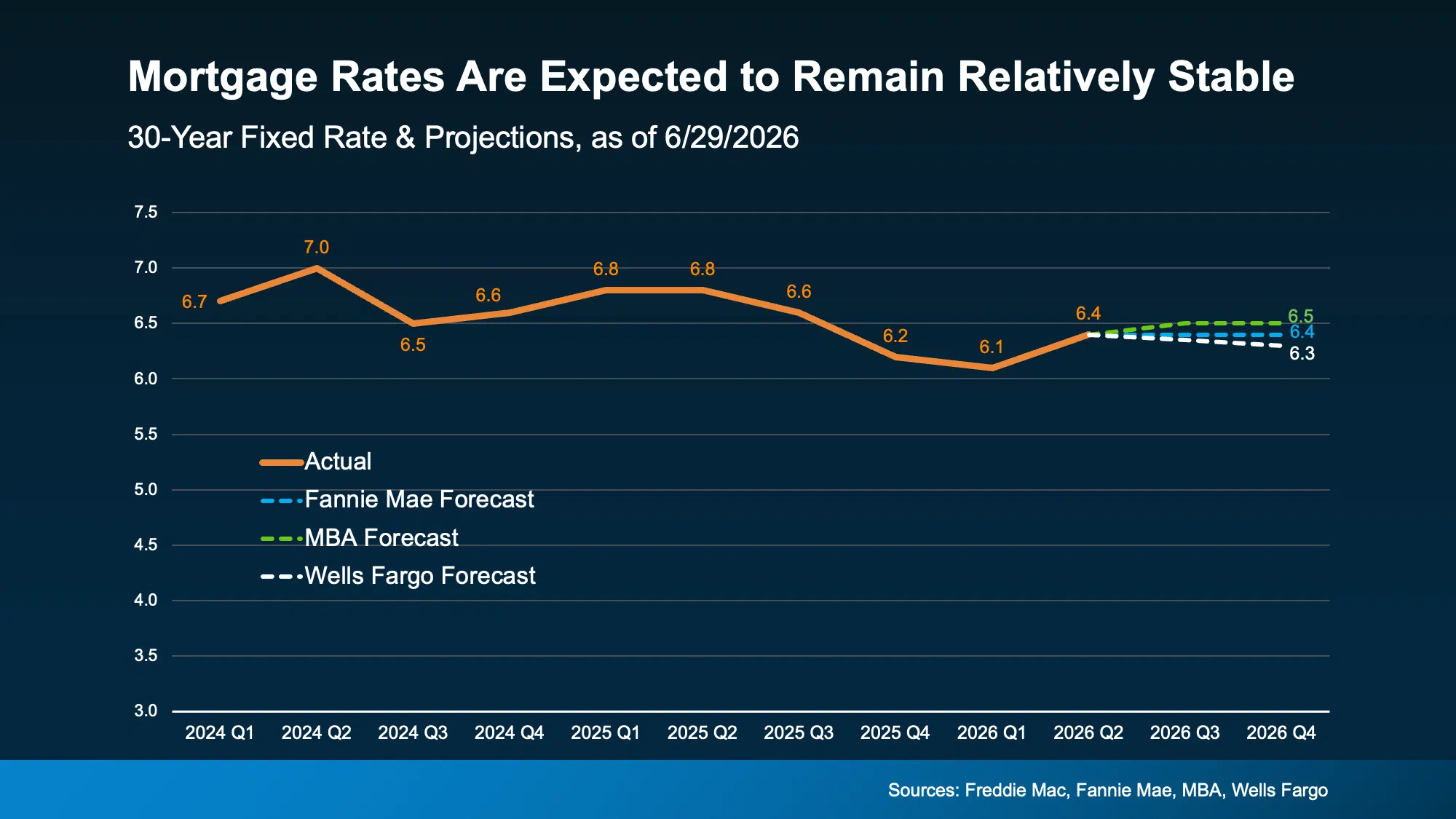 30-year fixed mortgage rate actuals and forecasts through 2026, showing rates holding in the low-to-mid 6% range
