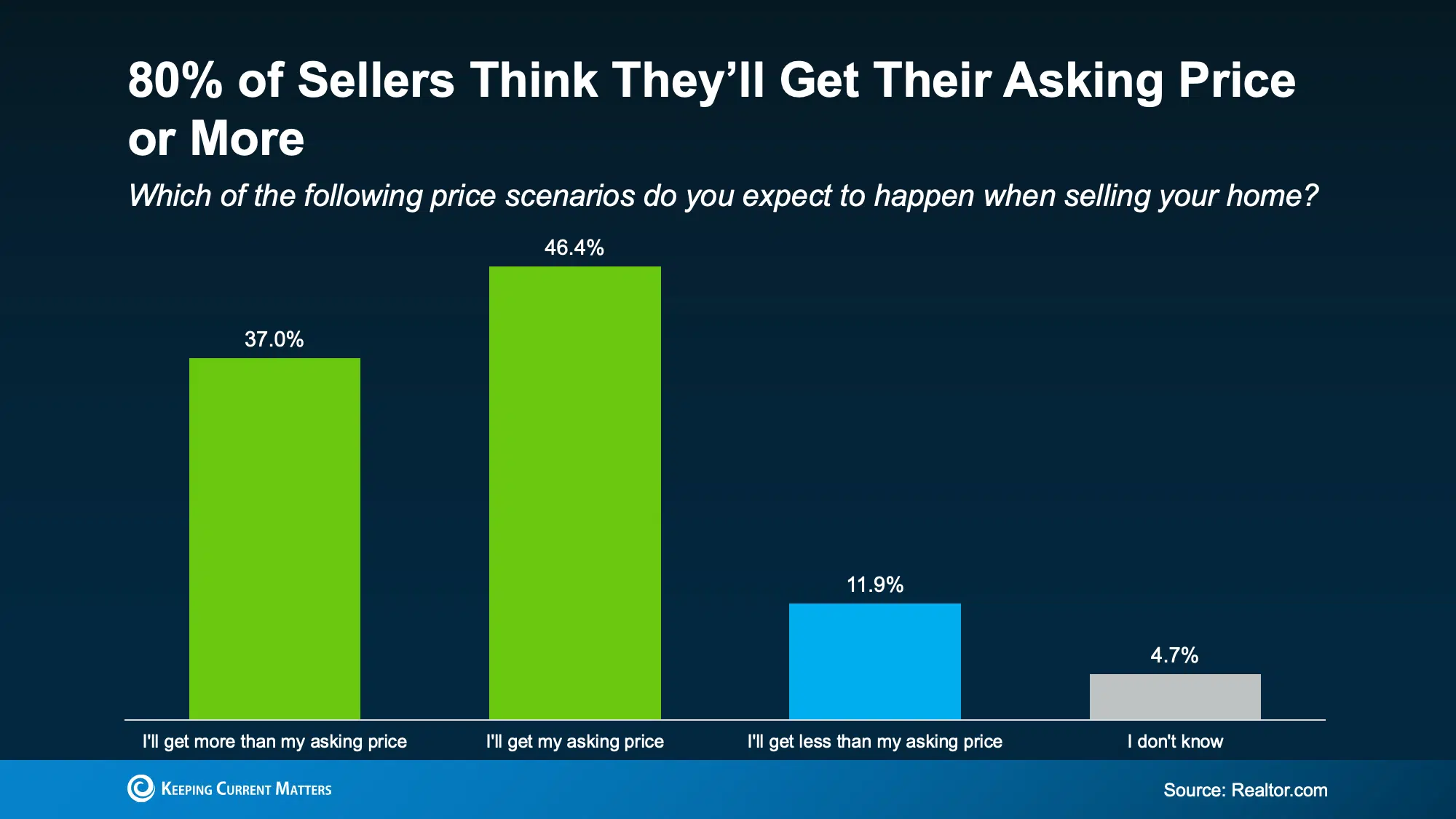 Survey showing 80% of sellers expect to get their asking price or more when selling their home