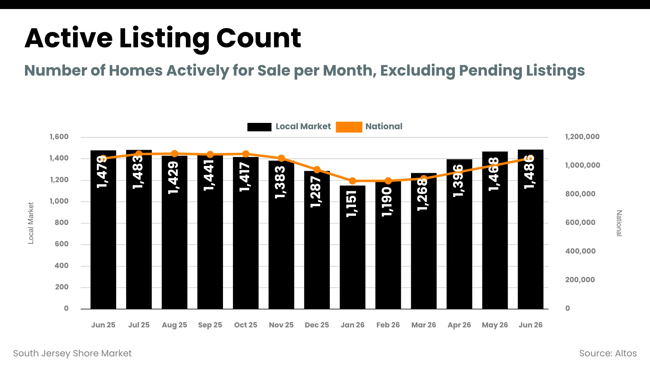 South Jersey Shore active listing count by month, June 2025 through June 2026, roughly flat year over year at about 1,486 homes
