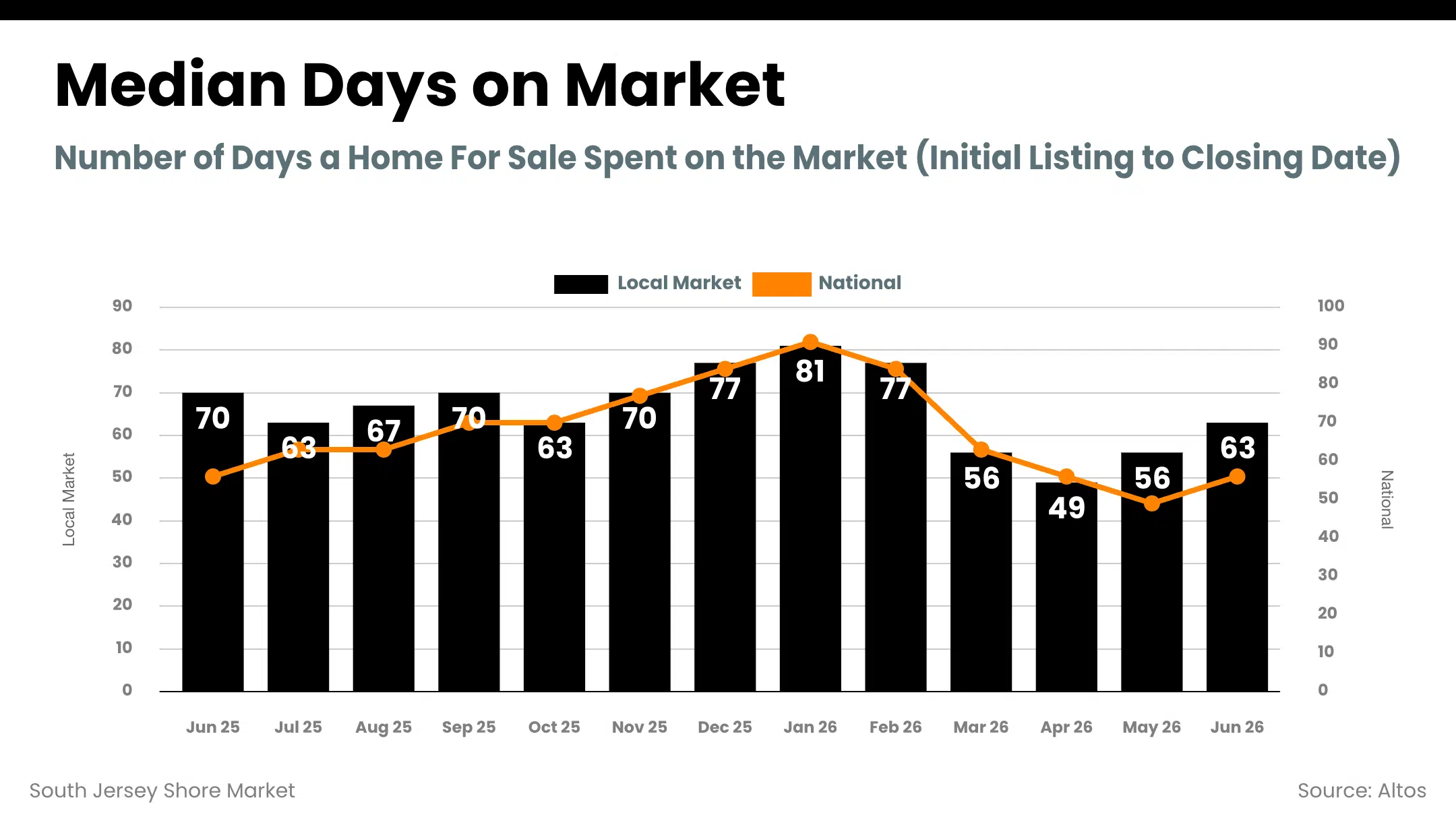 South Jersey Shore median days on market, dropping from 70 days in June 2025 to 63 days in June 2026