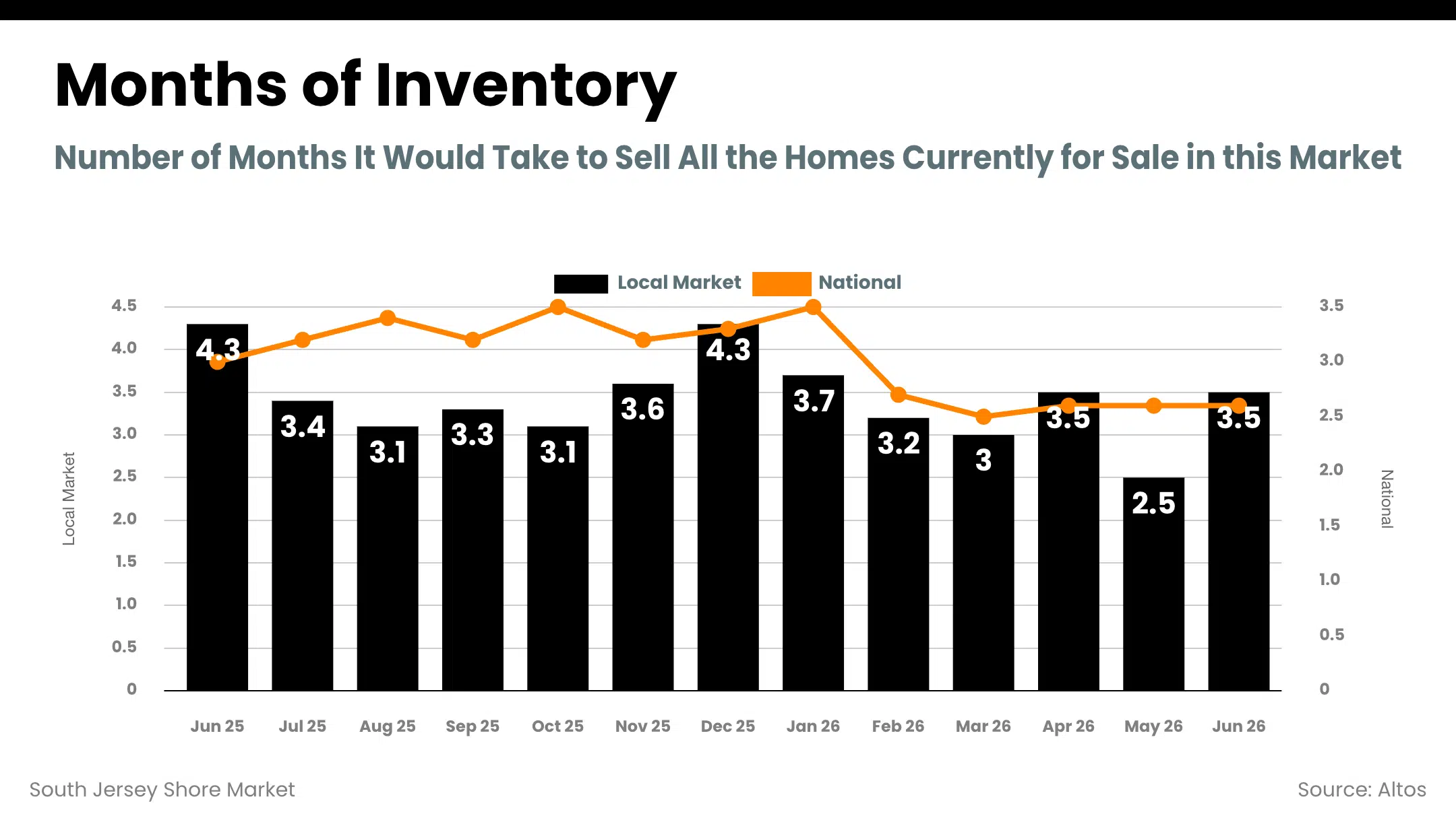 South Jersey Shore months of inventory, falling from 4.3 months in June 2025 to 3.5 months in June 2026