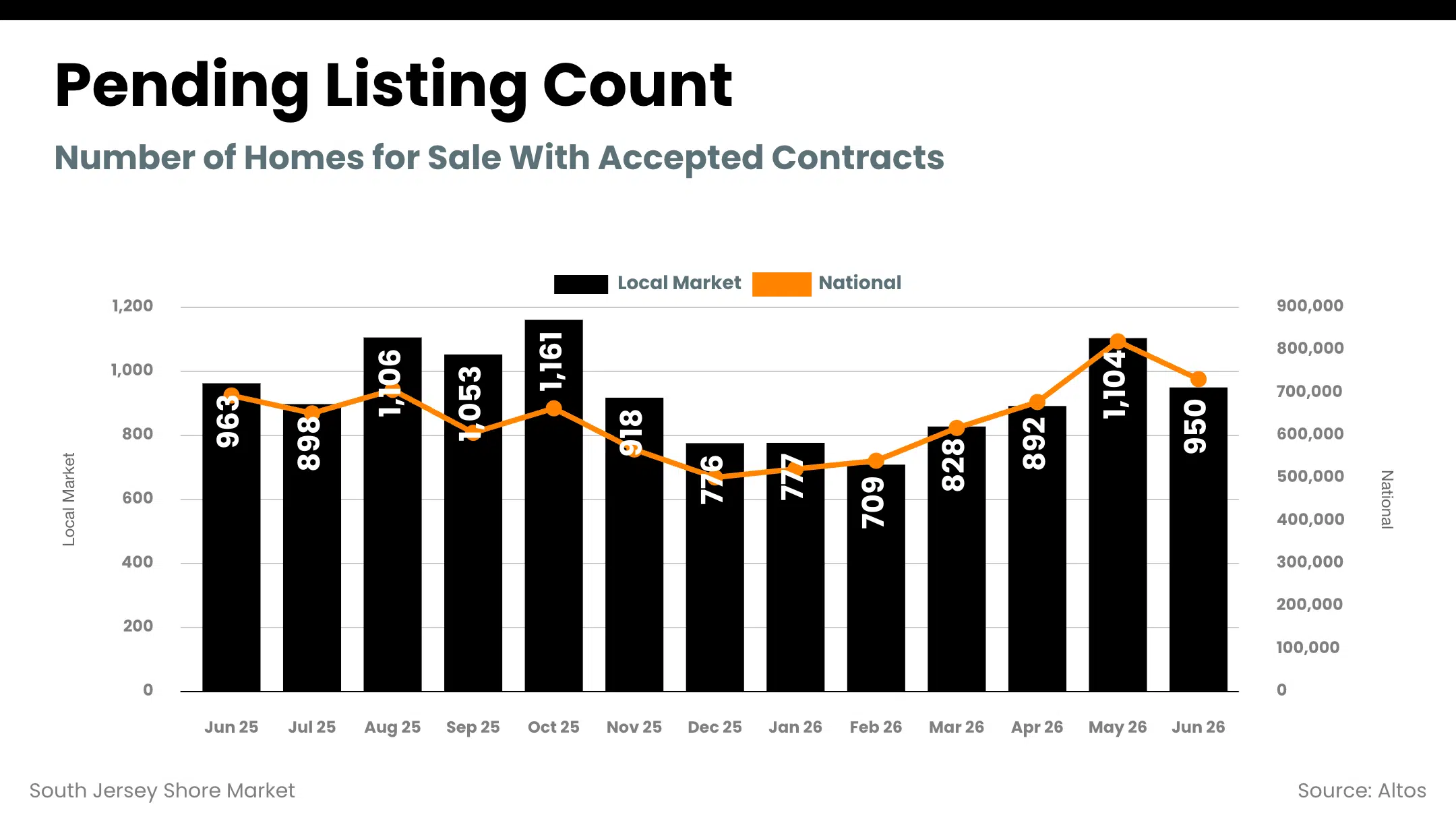 South Jersey Shore pending listing count by month, June 2025 through June 2026, holding near 950 homes under contract
