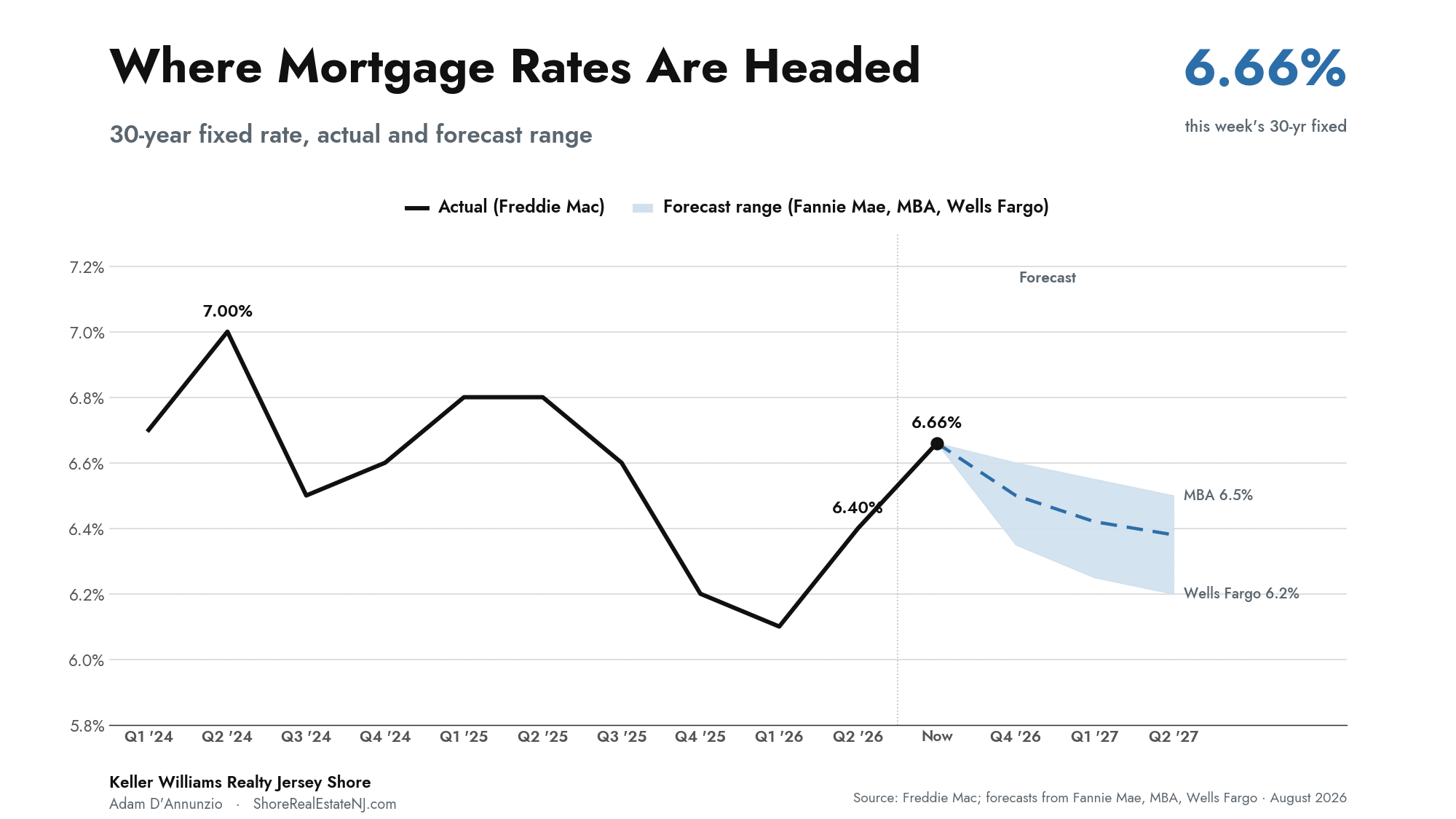 Mortgage rate forecast for 2026 and 2027 showing 30-year fixed projections from major housing economists