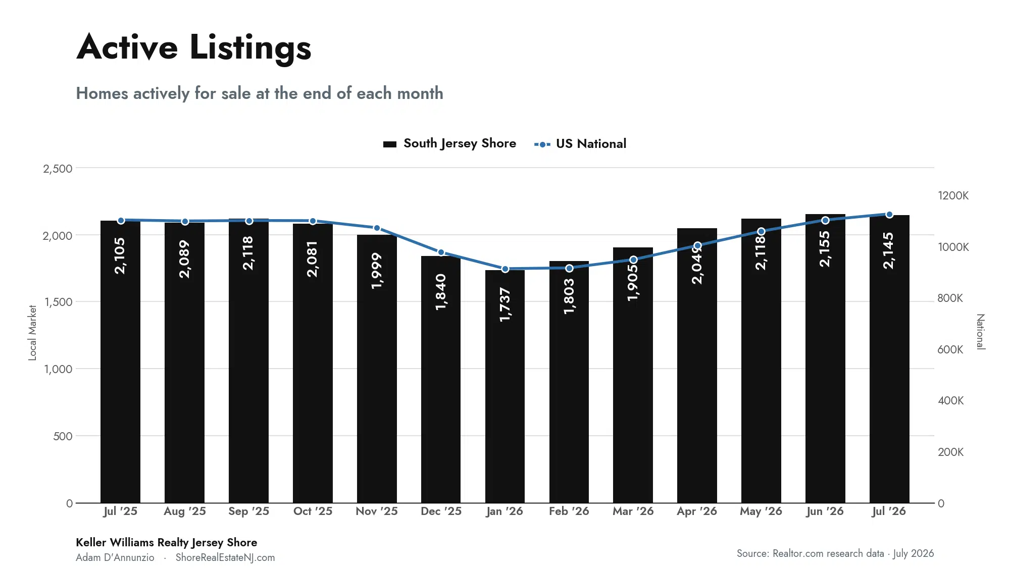 South Jersey Shore active listings trend, July 2026