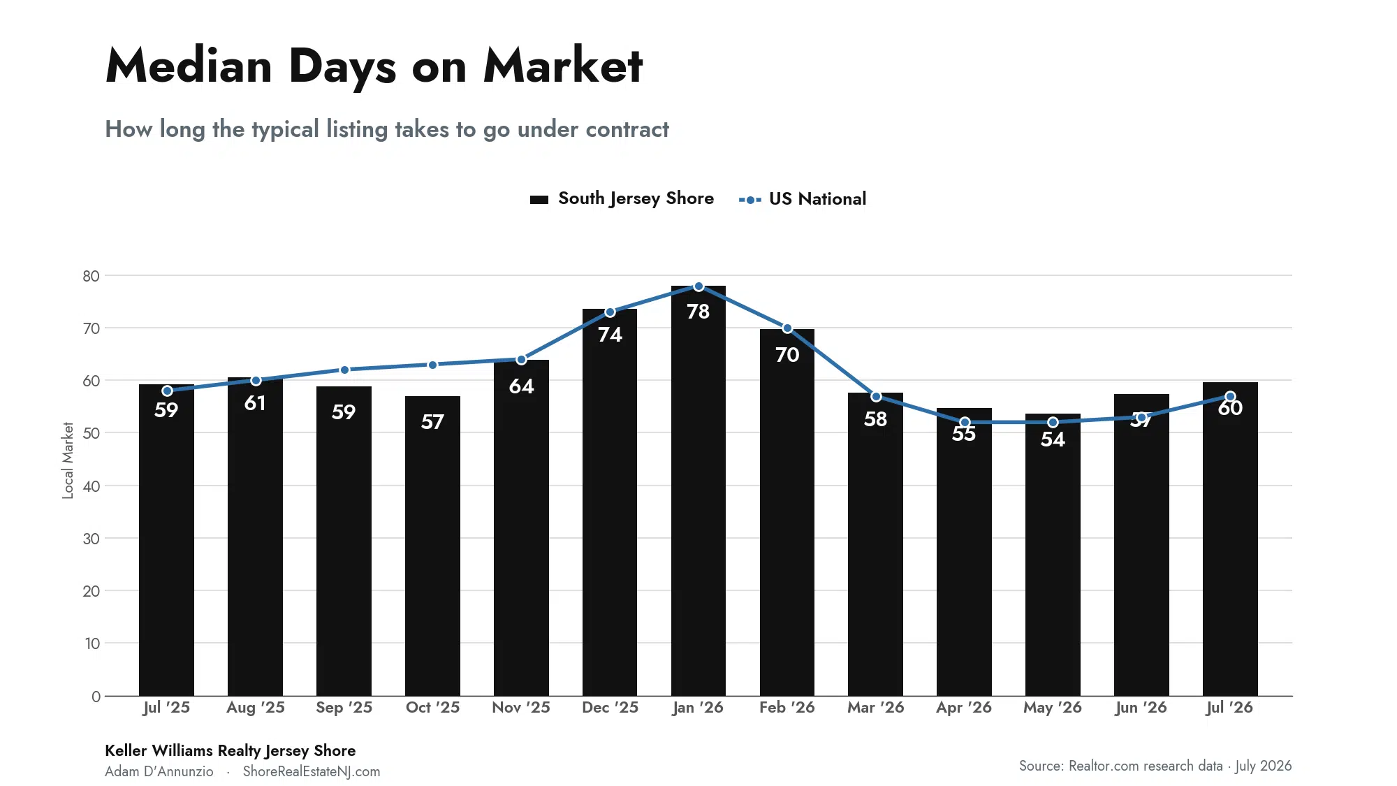 South Jersey Shore median days on market vs US national, July 2026