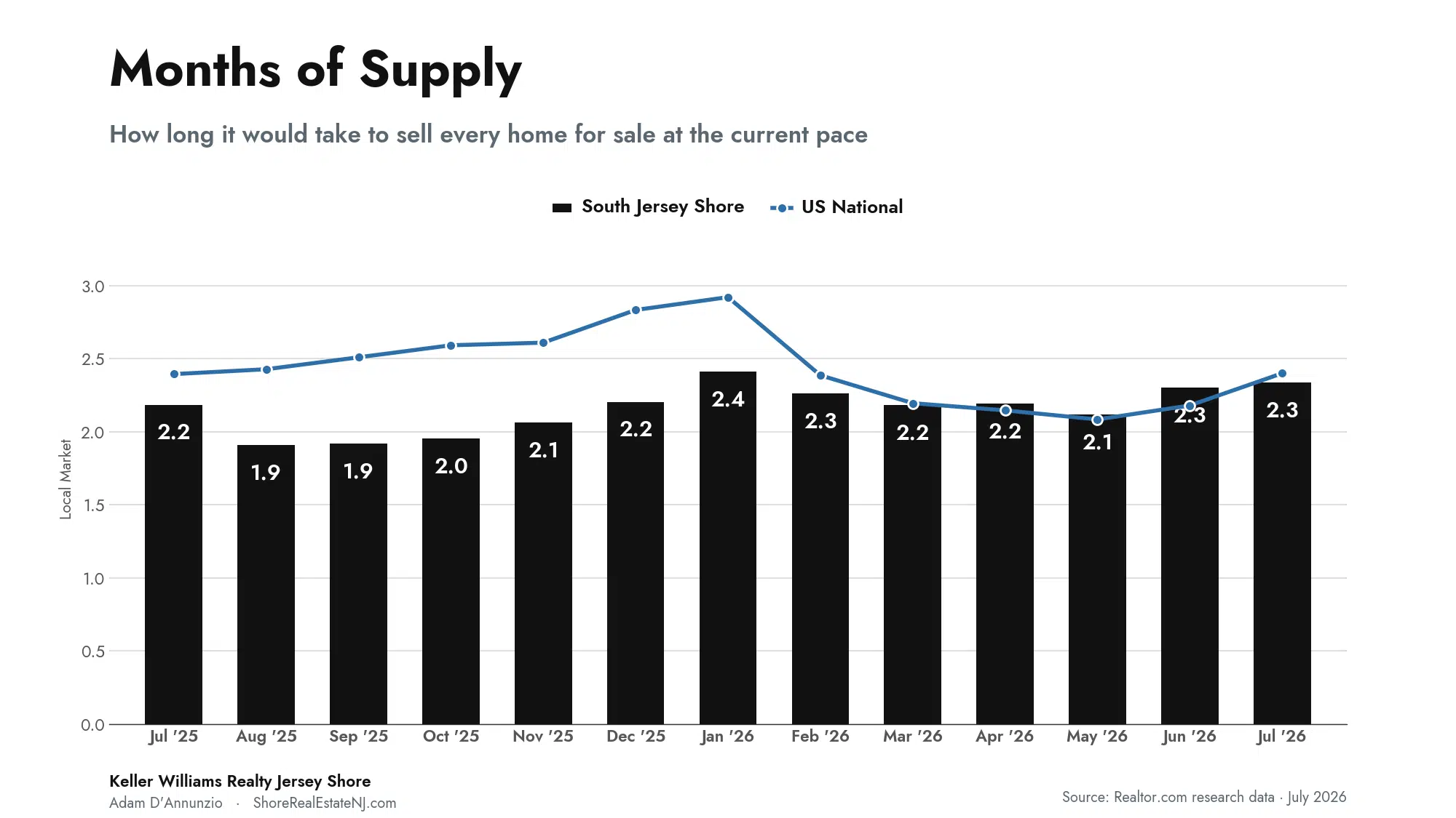 South Jersey Shore months of supply vs US national, July 2026