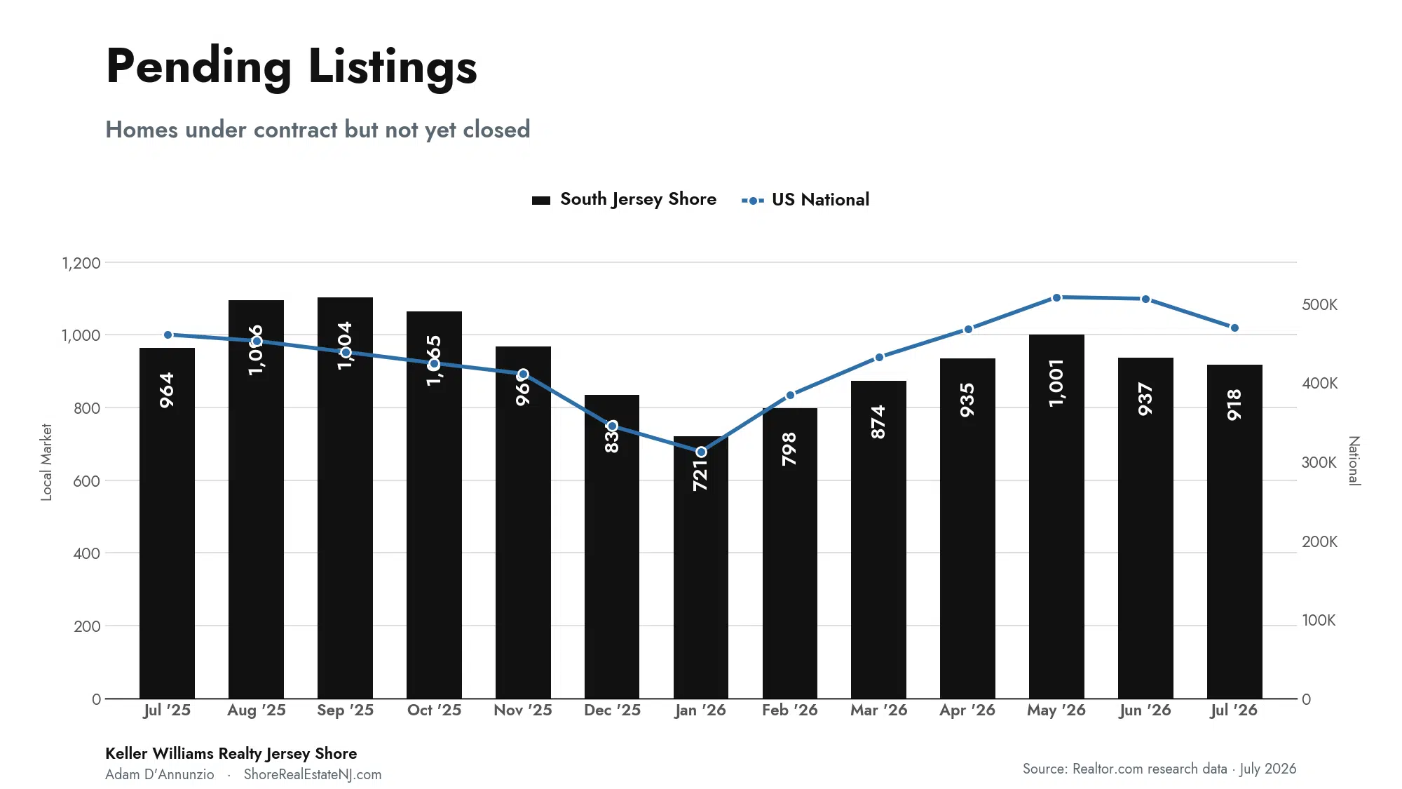 South Jersey Shore pending listings trend, July 2026