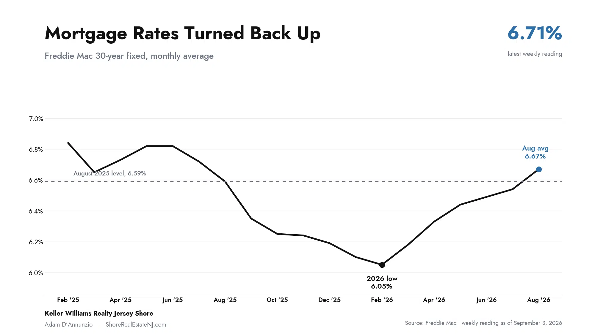Freddie Mac 30-year fixed mortgage rate monthly average through August 2026