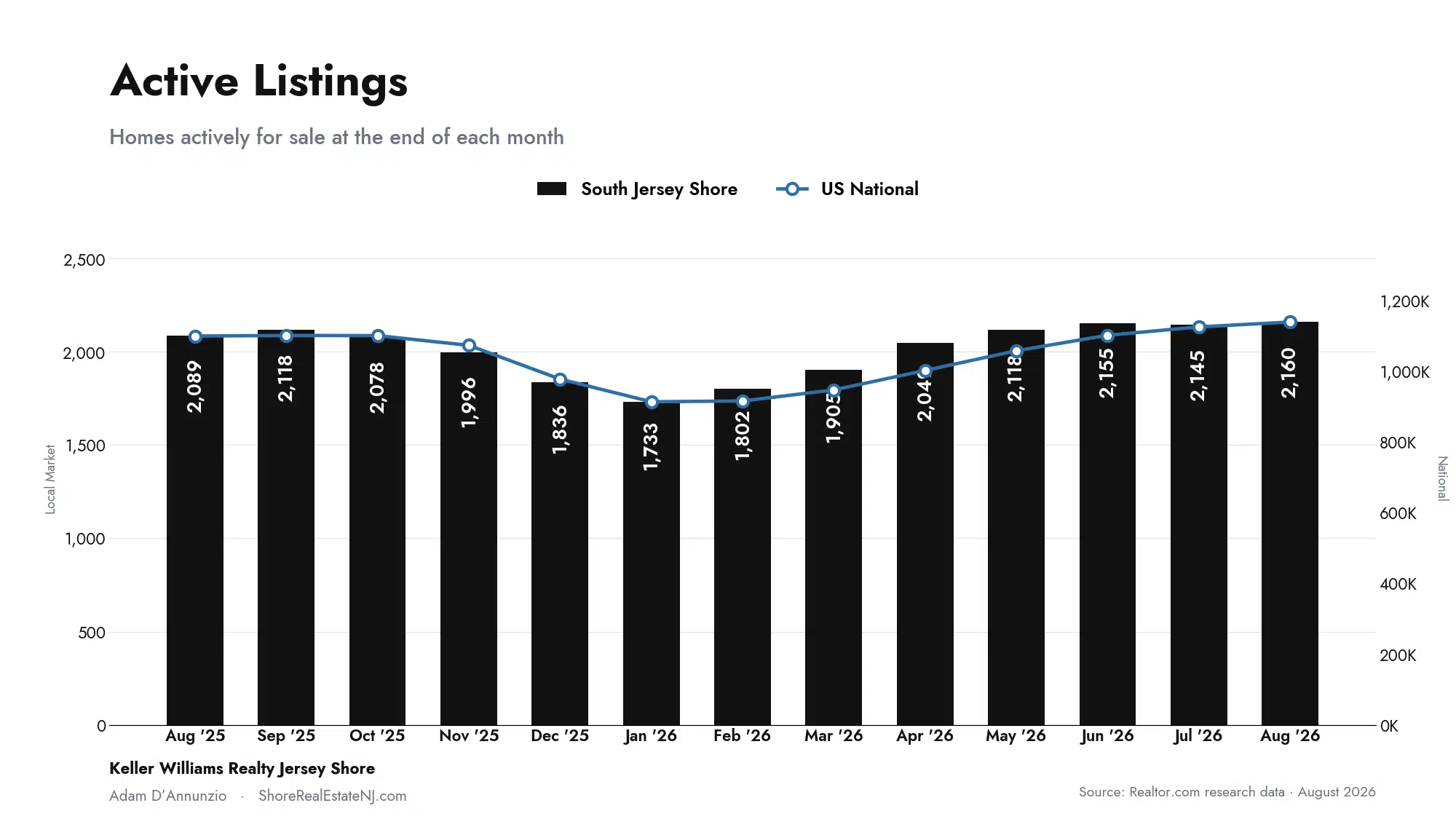 South Jersey Shore active listings compared to US national, August 2026