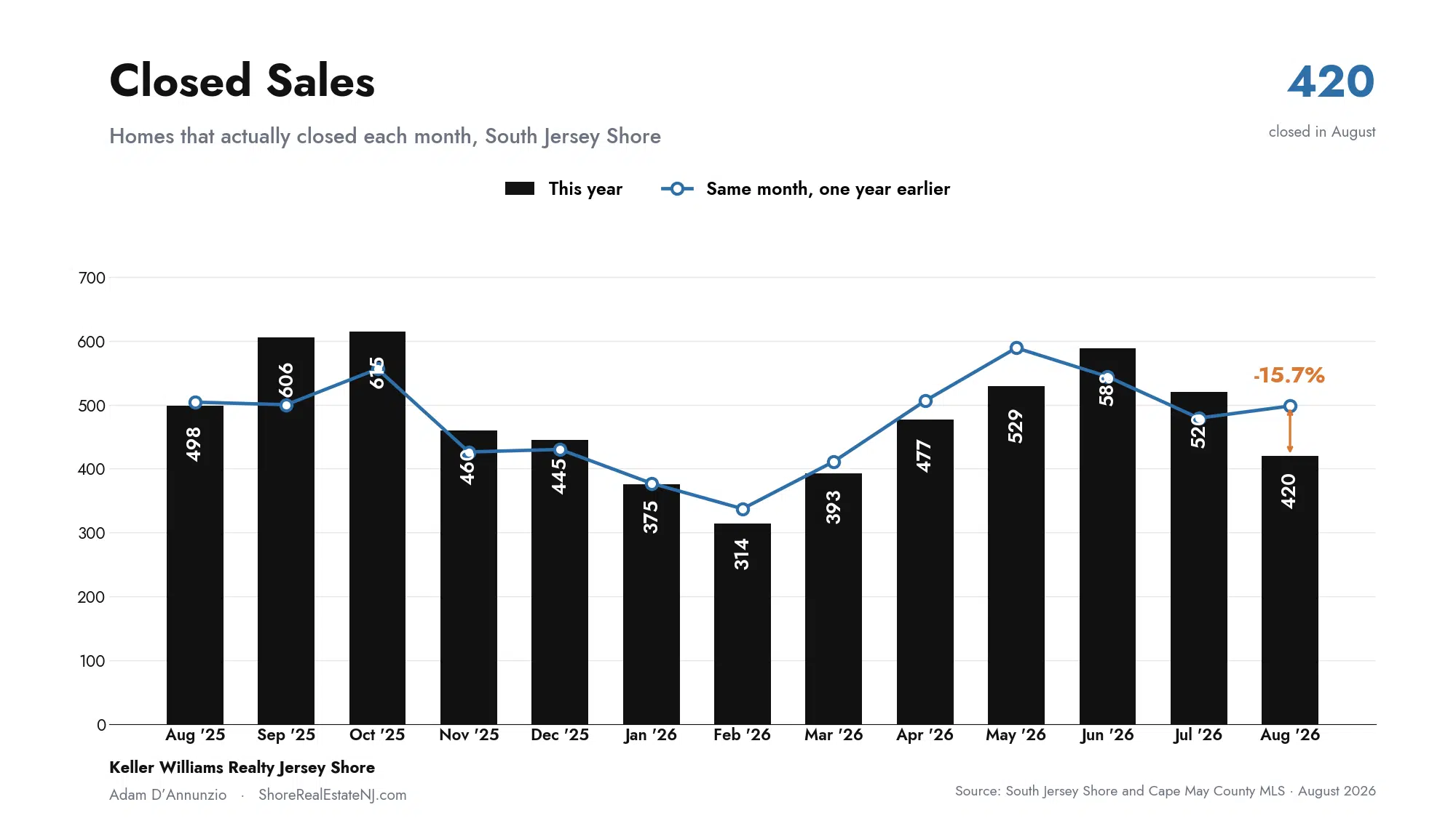 South Jersey Shore closed sales by month versus one year earlier, August 2026