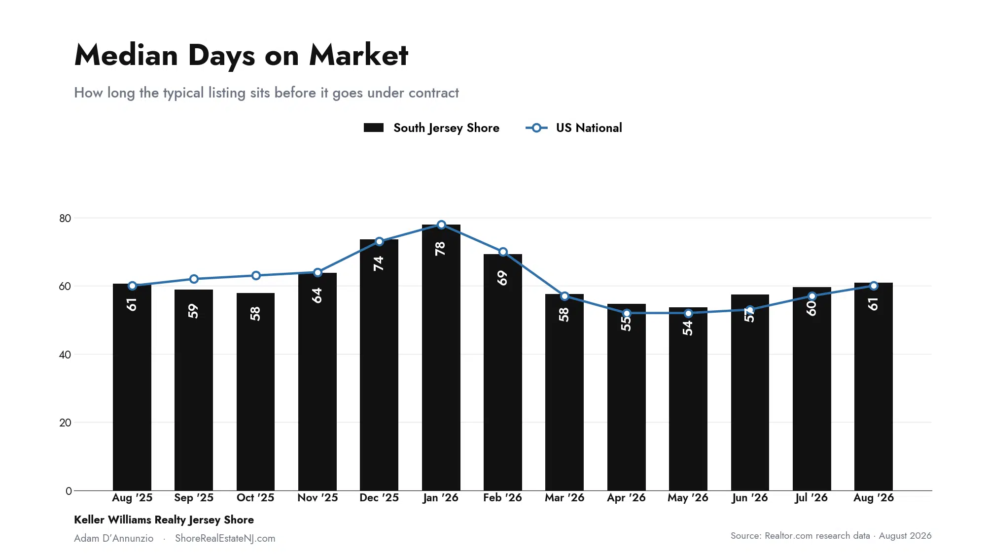 South Jersey Shore median days on market compared to US national, August 2026