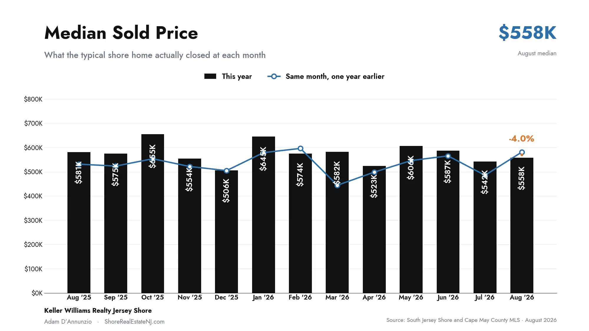 South Jersey Shore median sold price by month versus one year earlier, August 2026