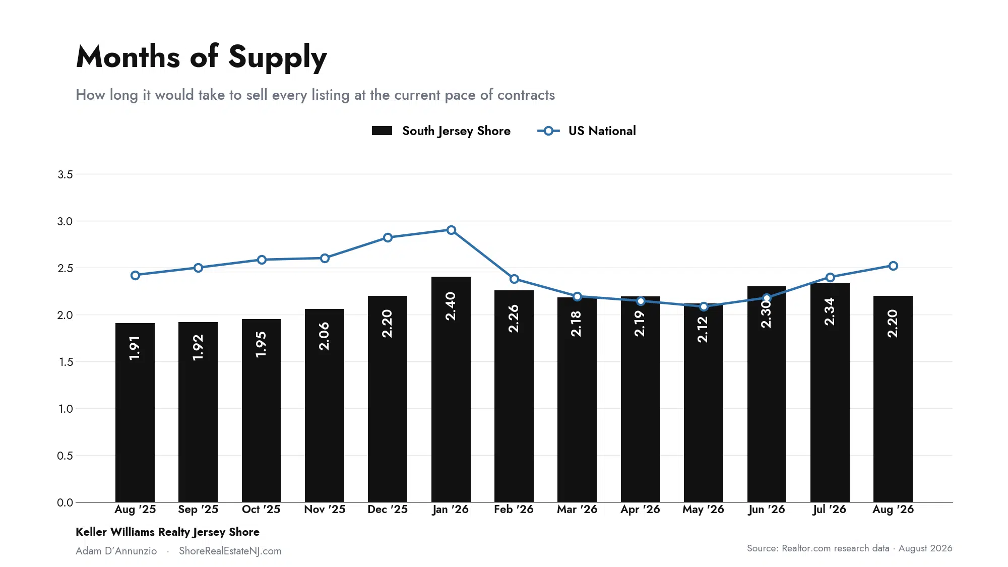 South Jersey Shore months of supply compared to US national, August 2026