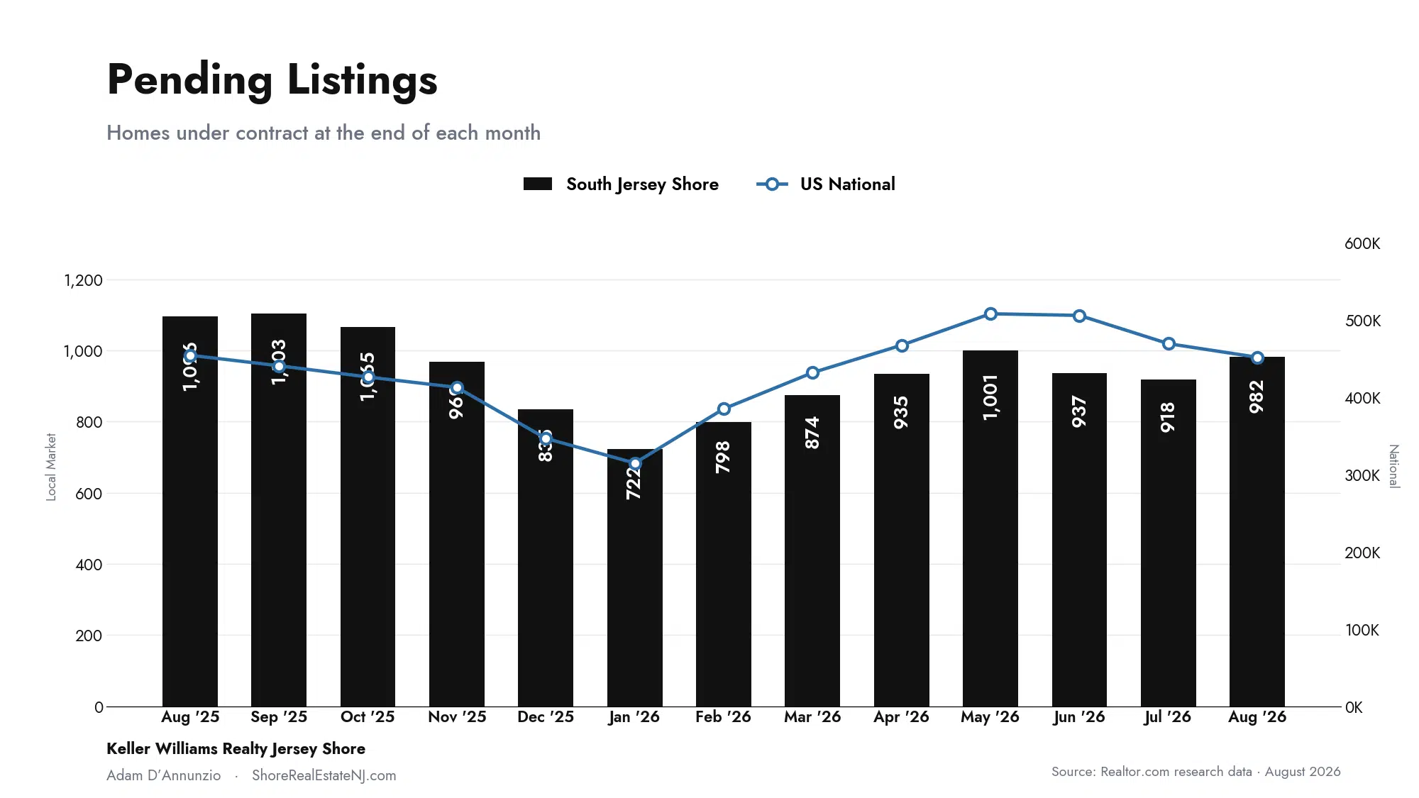 South Jersey Shore pending listings compared to US national, August 2026