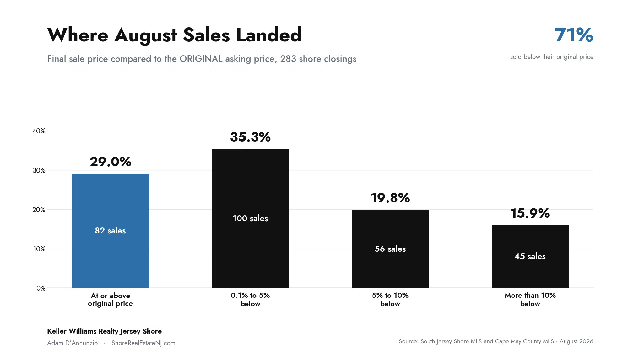 Where South Jersey Shore August 2026 sales landed compared to the original asking price