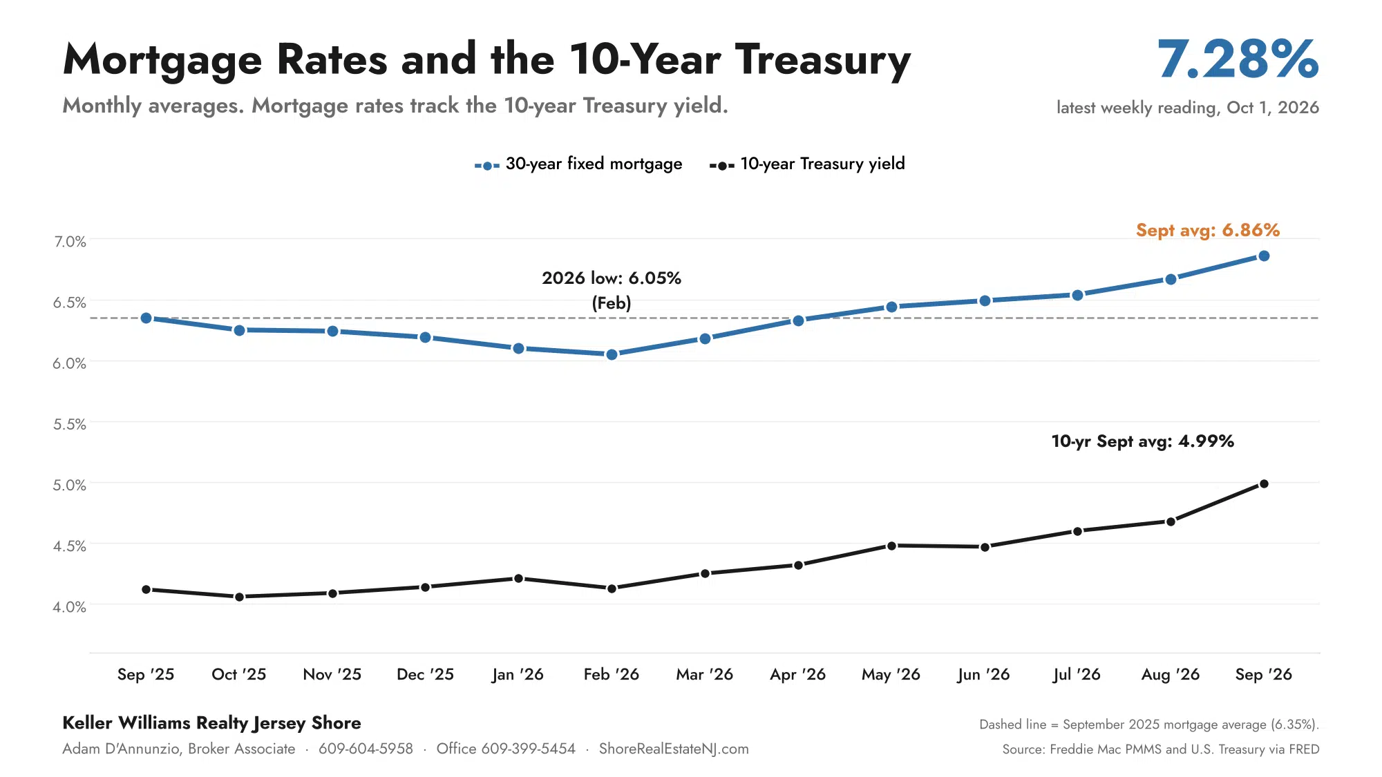 30-year fixed mortgage rate and 10-year Treasury yield, monthly averages, September 2025 to September 2026