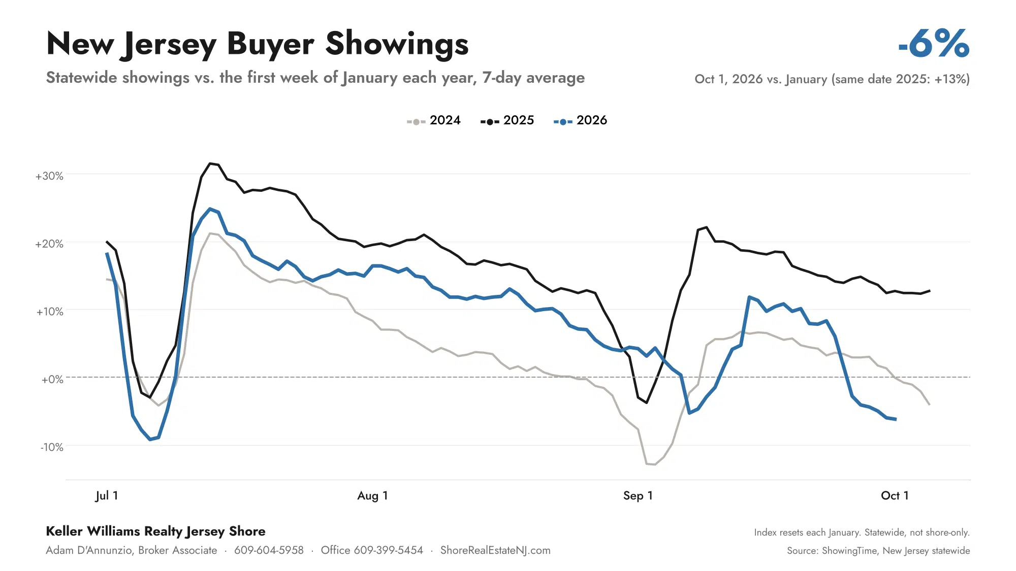 New Jersey buyer showings indexed to January, 2024 vs 2025 vs 2026, July through early October