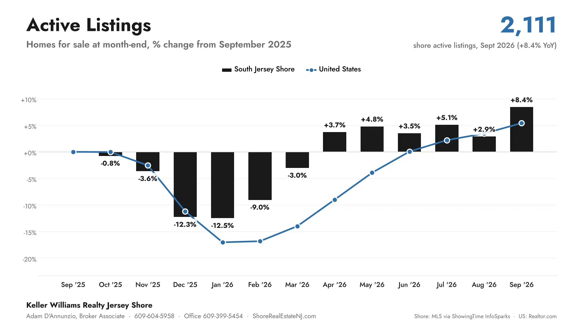 South Jersey Shore active listings vs the US, percent change from September 2025