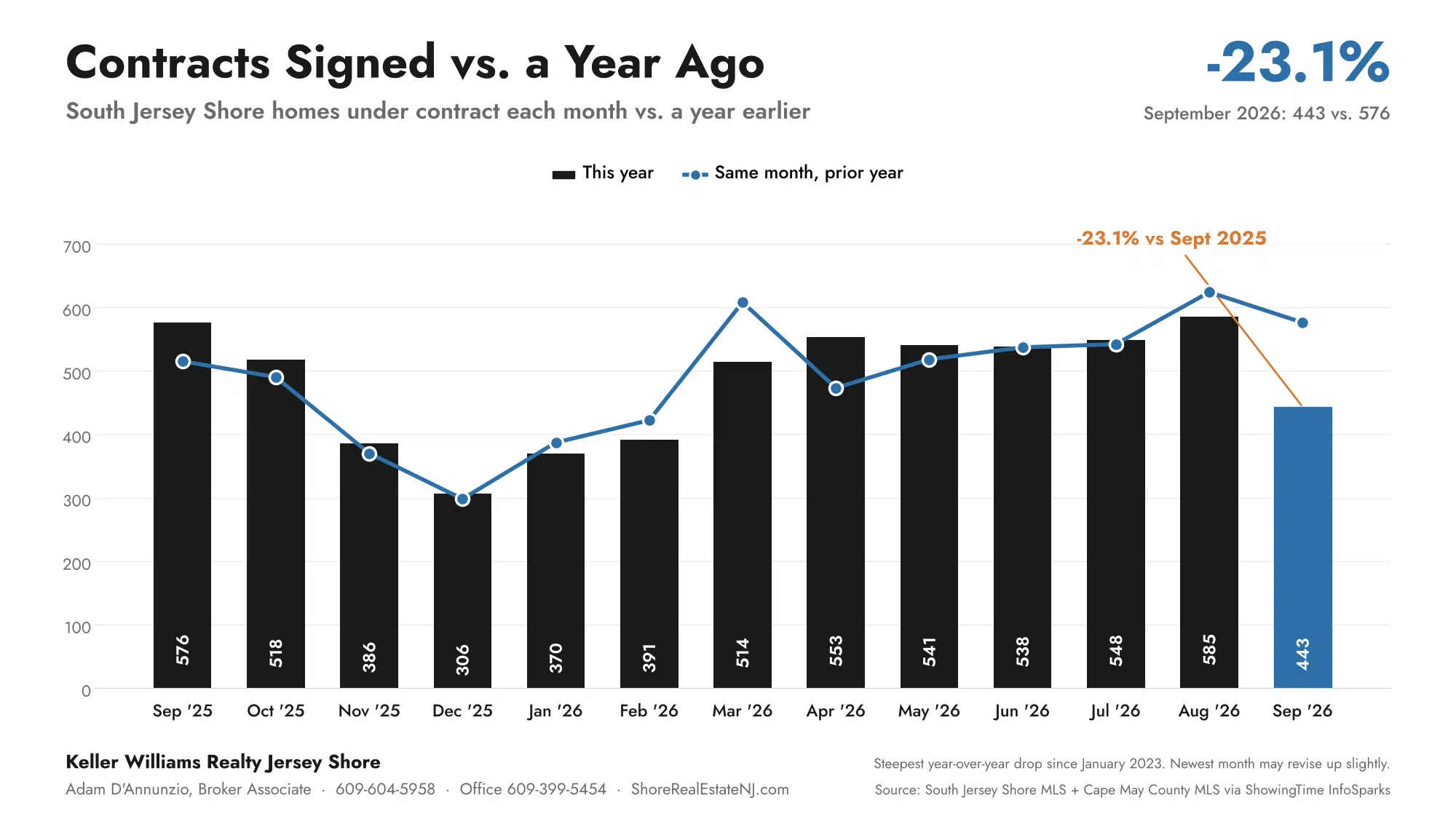 South Jersey Shore homes under contract each month vs the same month a year earlier, September 2026 down 23.1%