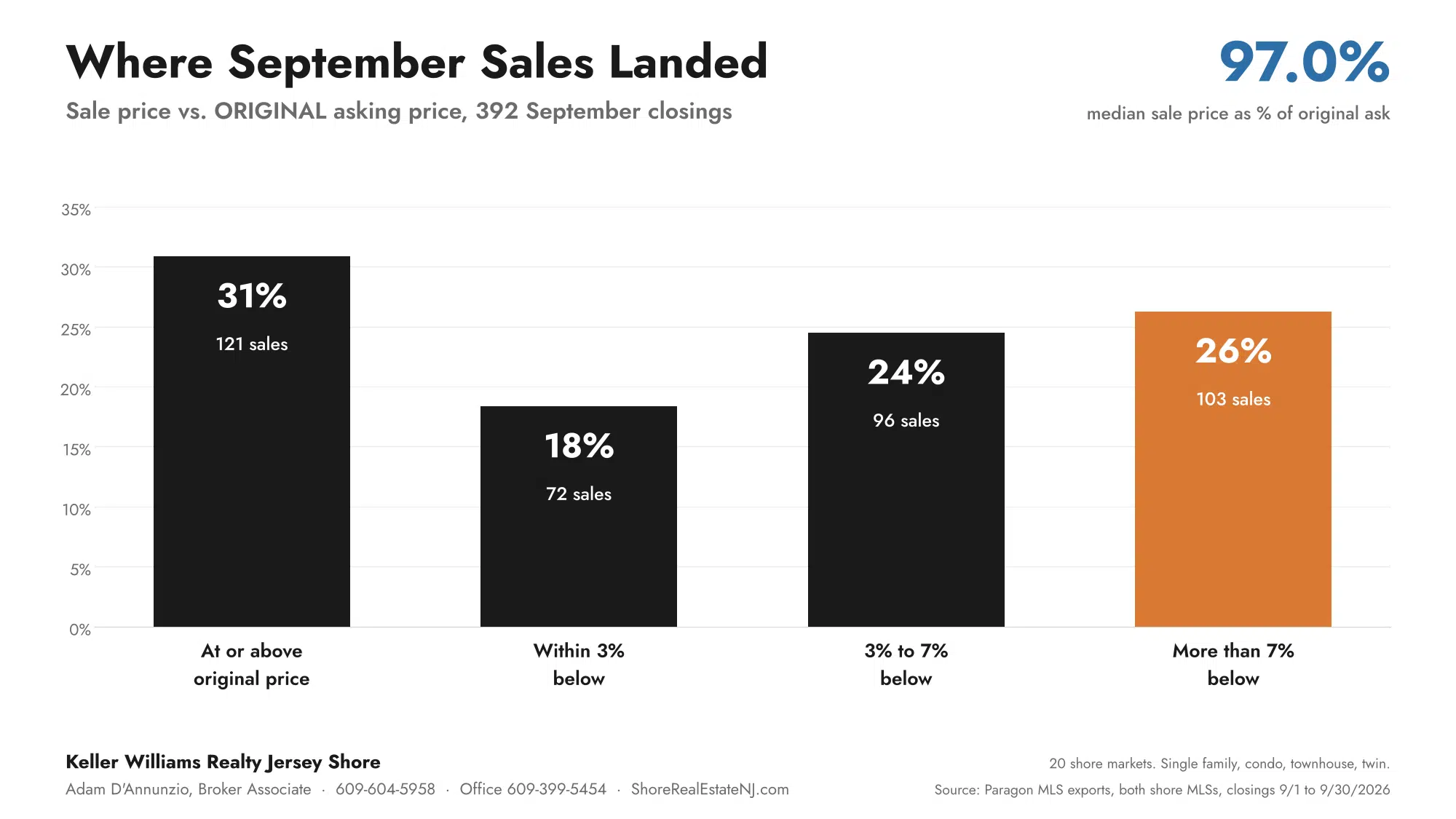 September 2026 South Jersey Shore sales by sale price vs original asking price